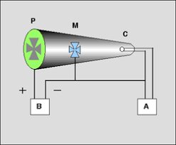 Los rayos catódicos