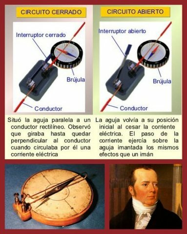 Hans Christian Oersted descubre el electromagnetismo.