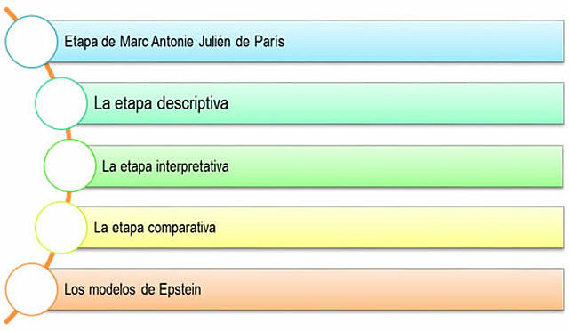 Construcción internacional de la educación comparada (XVIII-XIX)