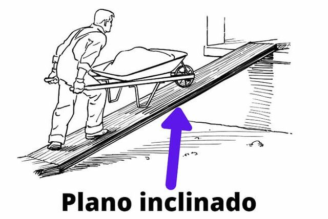 Plano Inclinado
