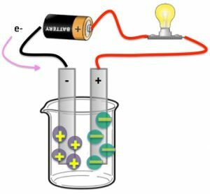 Descubrimiento de la Conductividad Eléctrica