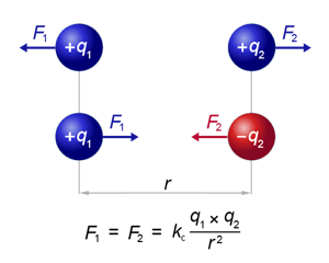 COULOMB: LEY DE ATRACCIÓN Y REPULSIÓN