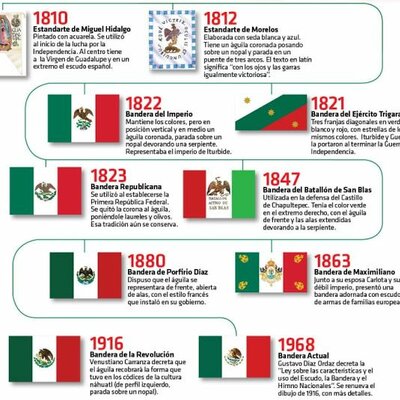 Timeline: Banderas de México