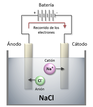 Davy: la electrólisis (1807)