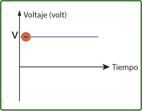 Creación de la corriente continua