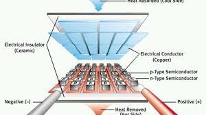 Peltier: inducción electrostática (1840)