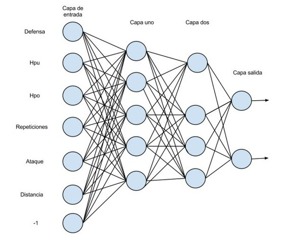 Redes neuronales de google.