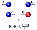 Coulomb: fuerza entre dos cargas