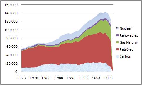 EVOLUCION DEL CONSUMO DE ELECTRICIDAD EN ESPAÑA