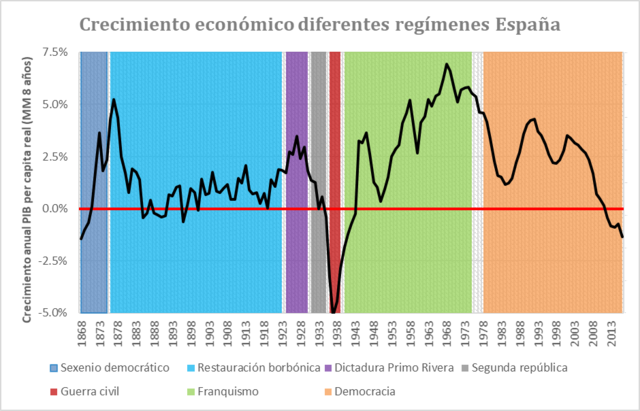 FUERTE FASE DEL CRECIMIENTO DE LA ECONOMIA ESPAÑOLA