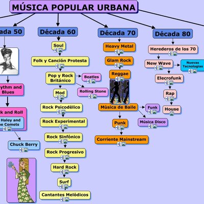 Timeline: Musica Popular Urbana