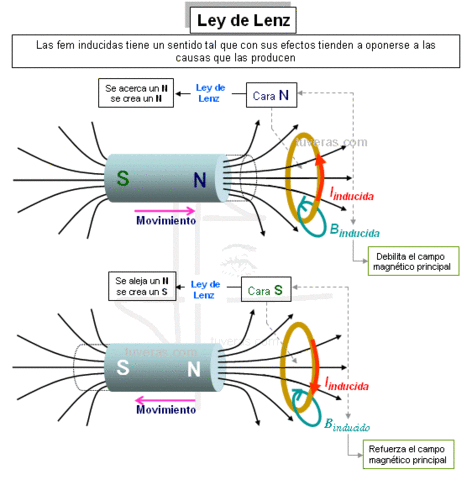 Ley de Lenz