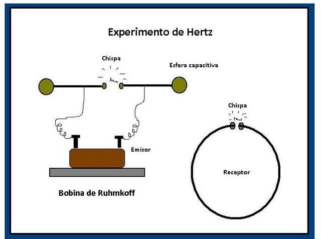 Confirmación de la teoría Electromagnética