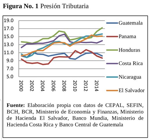 Honduras pais C.A. con mayor recaudación tributaria.