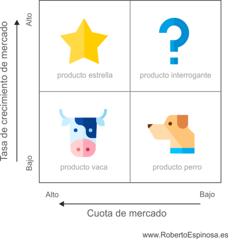 Boston Consulting Group (Matriz BCG)