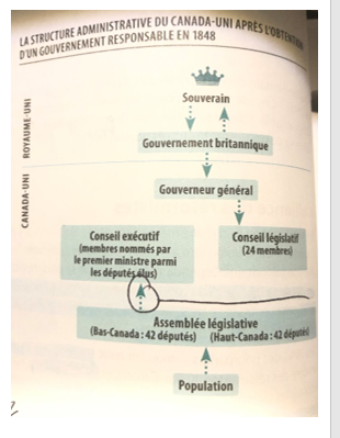 mise en place du gouvernement responsable