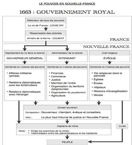 Mise en place du Gouvernement Royal