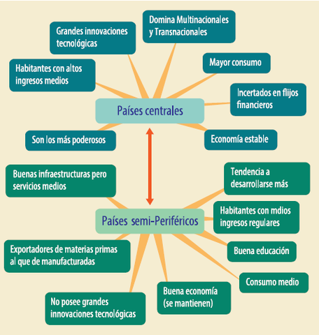 Surge la División Internacional del Trabajo