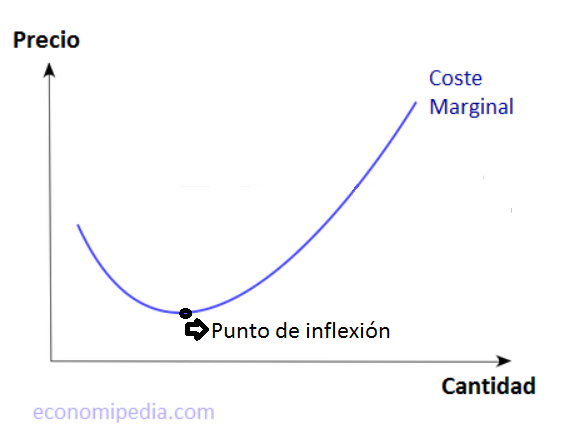 Primer punto de inflexión