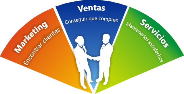 nacimiento de la orientación al marketing