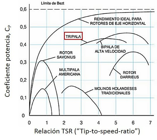 Desarrollo de las bases teóricas de la energía del viento