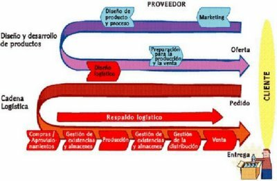 LA CADENA Y EL CICLO DE LA VIDA