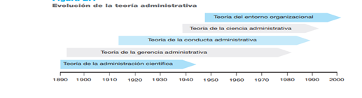 La evolución de la administración