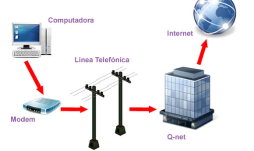 Dial up