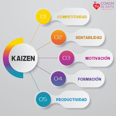 Proceso de Mejora Continua o Kaisen