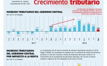 Crecimiento tributario.