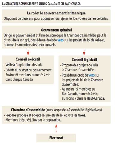 L'acte constitutionnel (politique) (événement marquant du chapitre)