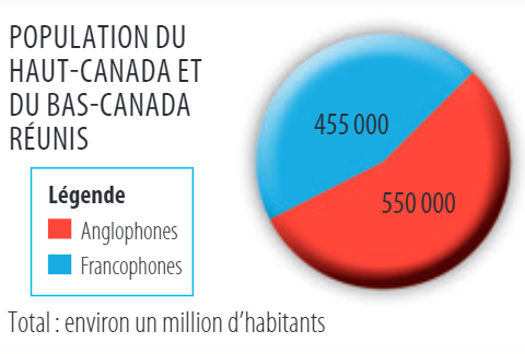 Nombre d'anglophones est plus élevé