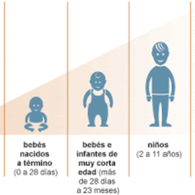 Timeline: ETAPAS DEL DESARROLLO - MOTRICIDAD