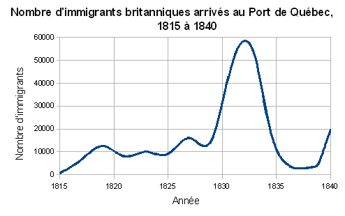 Début de l’immigration en provenance du Royaume-Uni