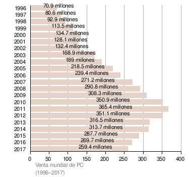 mayor venta mundial de PC