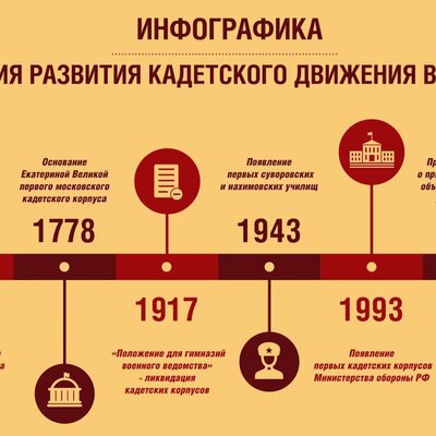 Timeline: История развития кадетского движения в России