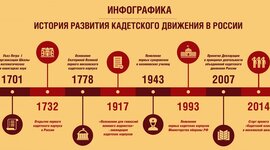 Timeline: История развития кадетского движения в России