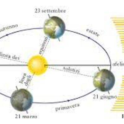 Timeline: Orologi solari nel tempo