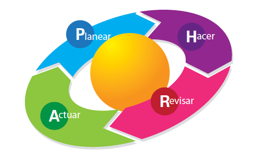 Shewhart + Deming: Ciclo PDCA