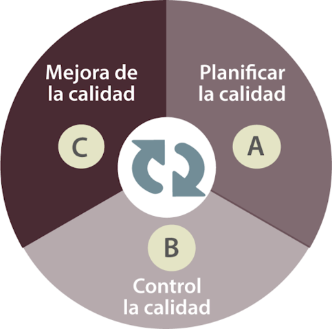 J. Juran: Trilogía de la calidad