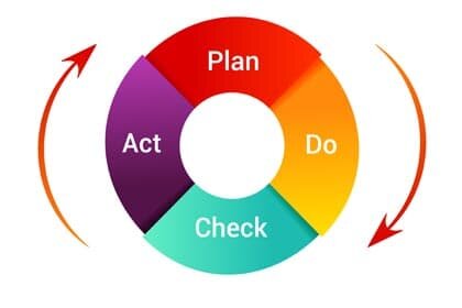 Ciclo PDCA