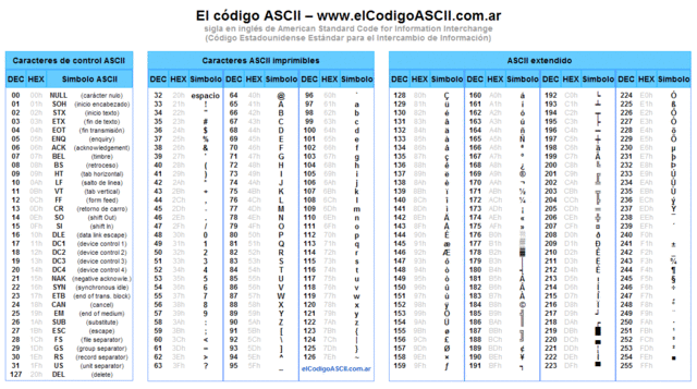 Código ASCII.