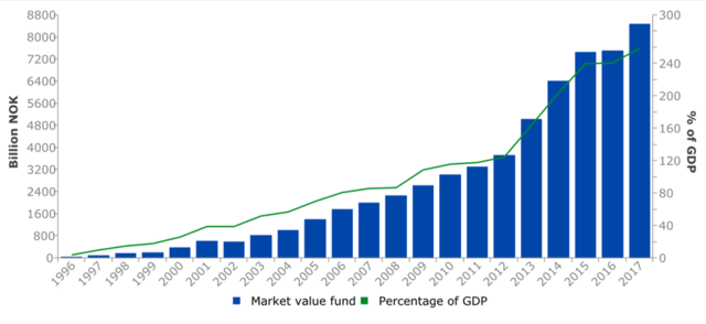 Government Pension Fund of Norway