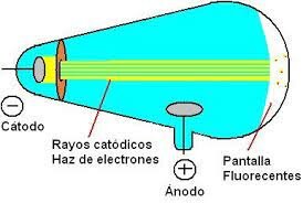 Lenard descubrió que los rayos catódicos eran capaces de atravesar la materia