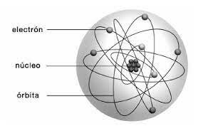 Teoría de Bohr