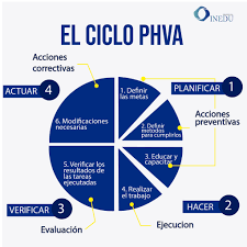 Difusión del ciclo PHVA (Planificar – Hacer – Verificar – Actuar)
