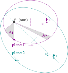 Johannes Kepler: first two laws of planetary motion