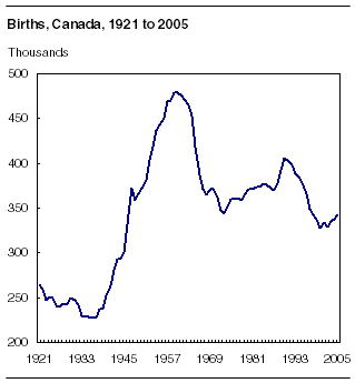 Le baby boom au Canada