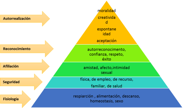 Teoría de las necesidades (Maslow)