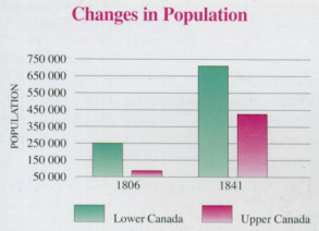 La population du Canada en 1839